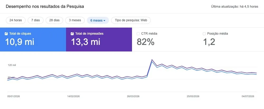 Google Search Console com 10,9 milhões de cliques em 6 meses